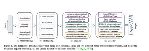 Time Series Transformers Python 的图像结果