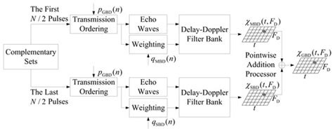 Coordination of Complementary Sets for Low Doppler-Induced Sidelobes