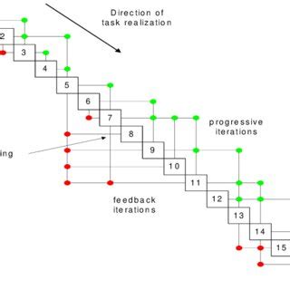 Image result for Design Structure Matrix Parallel Task Example