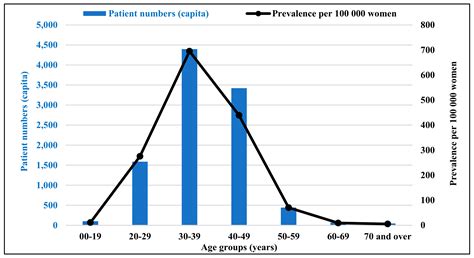 Prevalence and Annual Health Insurance Cost of Endometriosis in Hungary ...