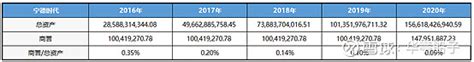 宁德时代—3.利润表分析 3.1公司收入实力和成长性分析宁德时代 近五年营业收入增长率为：160. 90%,34. 40%, 48. 08% ...
