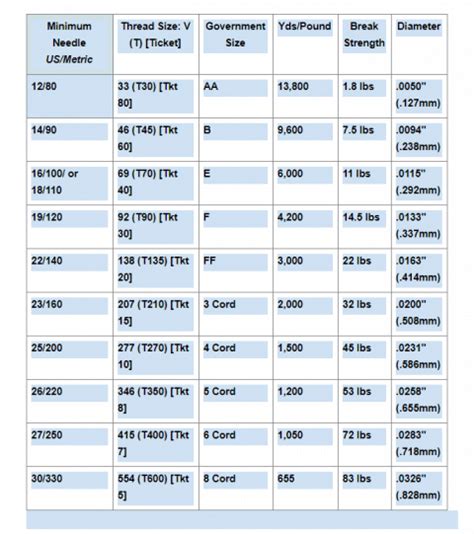 Image result for Sewing Thread Sizes