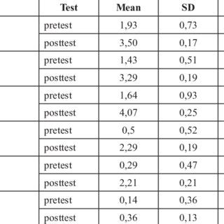 Image result for Pre Post Data