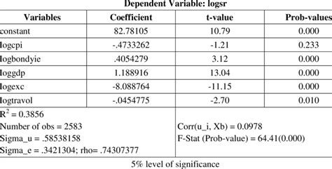 Fixed Effects Model 的图像结果