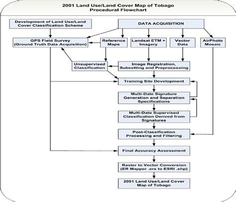 Land Development Process Flowchart 的图像结果