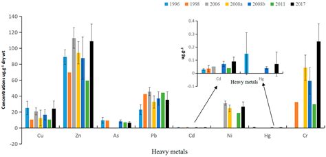 Concentrations, Distribution, and Ecological Risk Assessment of Heavy ...