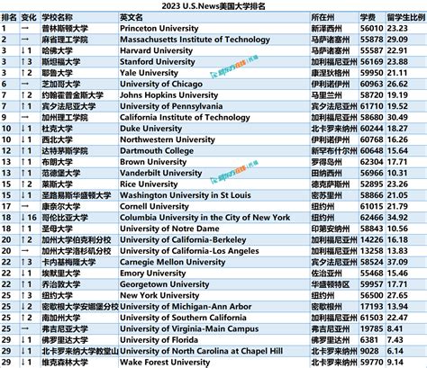 2023US美国排名前100的大学_托福_新东方在线