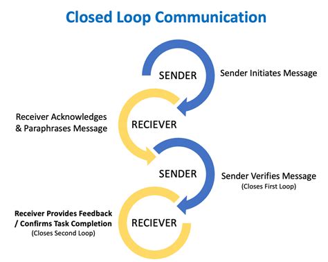 Effective Closed Loop Communication 的图像结果
