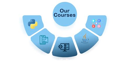 Image result for Placement Python Course