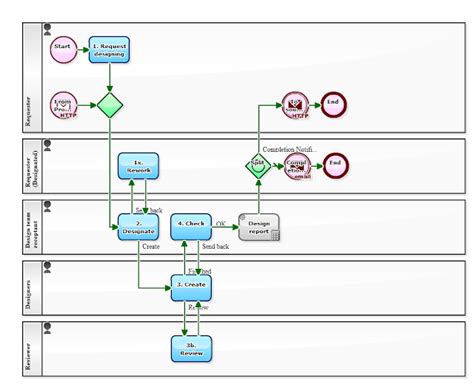 Image result for Technical Workflow Sample