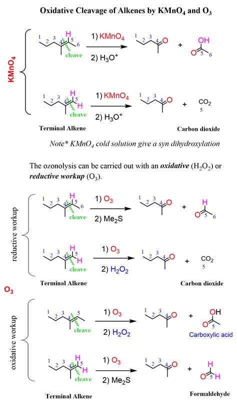 Understanding The Mechanism: Alkene Cleavage By KMnO4 And Ozonolysis.
