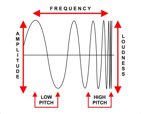 Image result for Frequency Physics