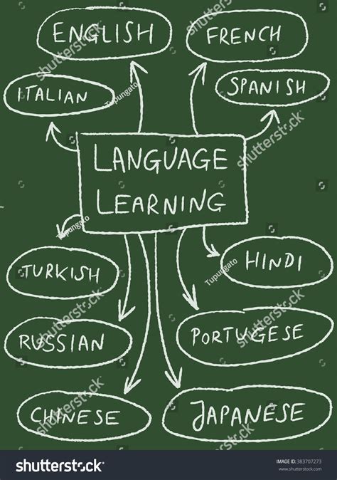 Human Language Mind Map 的图像结果