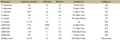 Sensitive and stable ethanol biosensor development based on Acetobacter ...