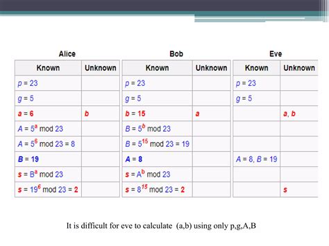 Explain an Diffie-Hellman Key Exchange Algorithm 的图像结果