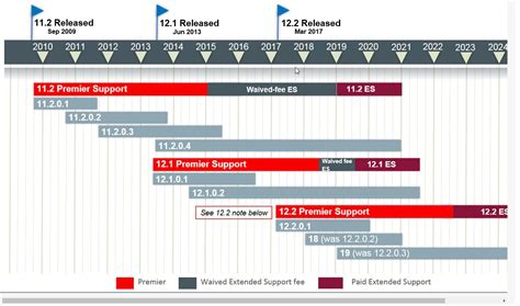 Oracle Support Release Chart 的图像结果