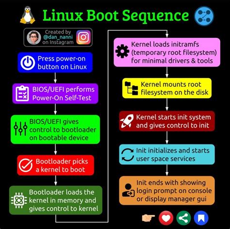 Image result for Linux Boot Sequence Quora