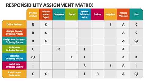 Image result for Responsibility Assignment Matrix