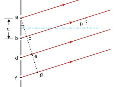 Image result for Worked Examples of Diffraction Grating