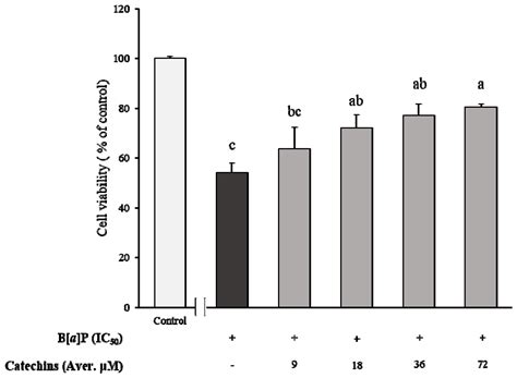 Catechins Controlled Bioavailability of Benzo[a]pyrene (B[α]P) from the ...