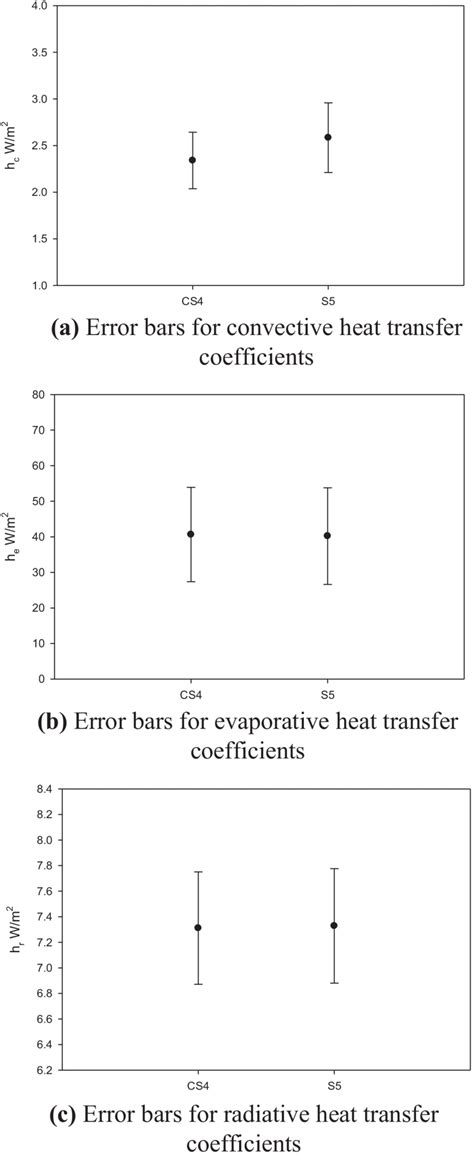 Image result for Error Function Table Heat Transfer