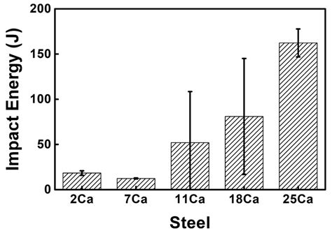 The Effect of Ca Content on the Formation Behavior of Inclusions in the ...