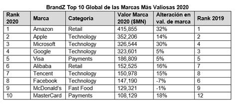 BrandZ Top 100 Global de las Marcas Más Valiosas revela un crecimiento ...