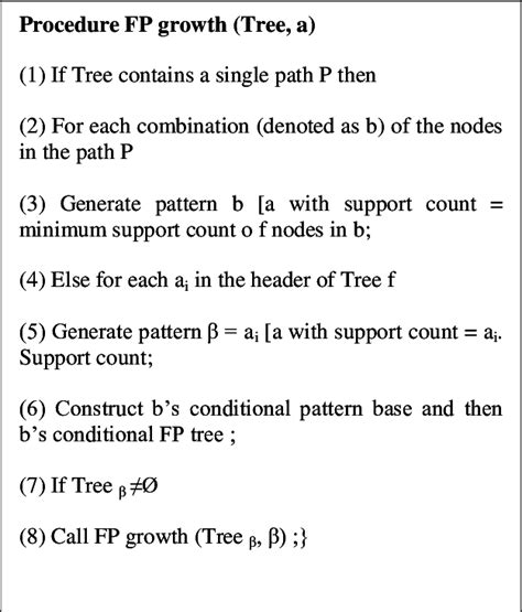 Image result for How to Draw FP Tree in Data Mining