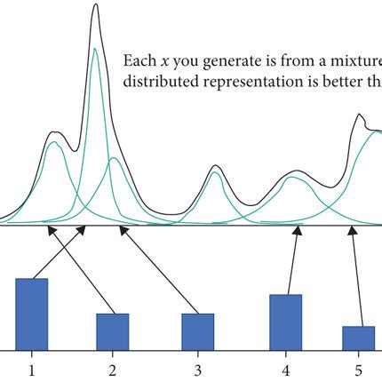 Image result for Gaussian Mixture Model for Imputation