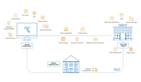 Image result for Web to Print System