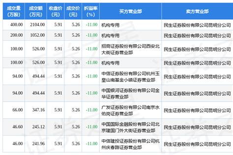 6月8日驰宏锌锗现9笔折价11%的大宗交易 合计成交6031.12万元_评级_机构_股东