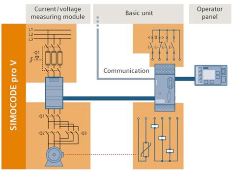 Simocode Configuration 的图像结果