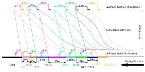 Monitoring Mining Subsidence Using A Combination of Phase-Stacking and ...