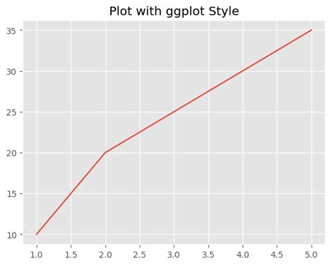 Image result for Plt.style.use Ggplot
