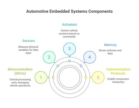 Image result for Automotive Embedded Systems