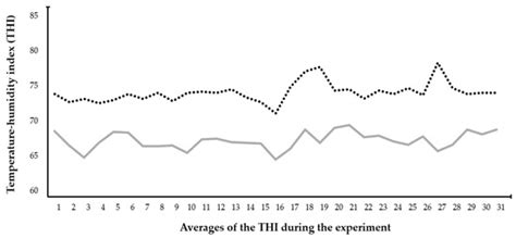Effect of Heat Stress on Lactating and Non-Lactating Blackbelly Ewes ...