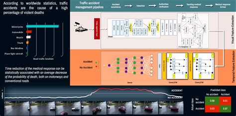 Automatic Detection of Traffic Accidents from Video Using Deep Learning ...