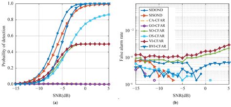 Signal Property Information-Based Target Detection with Dual-Output ...