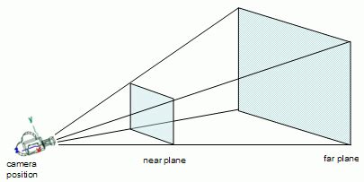 Image result for Perspective Projection View Frustum