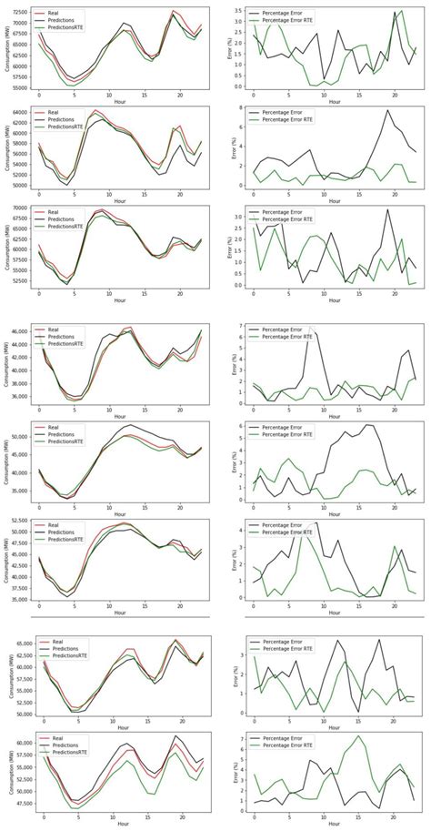 Energy Demand Forecasting Using Deep Learning: Applications for the ...