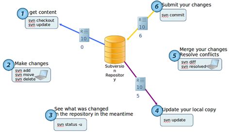 Image result for Subversion Access Control