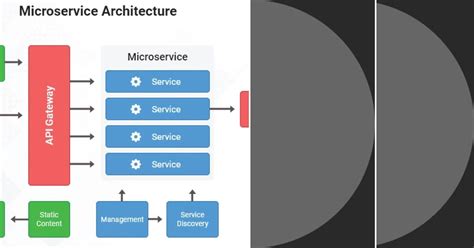 Micro Service Design Pattern Video 的图像结果