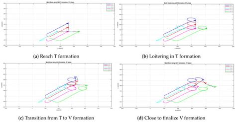 A Semi-Physical Platform for Guidance and Formations of Fixed-Wing ...