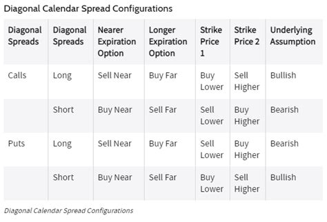 Image result for Diagonal Spread Strategy
