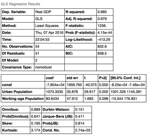 Linear Regression On Time Series Data in Excel and Python 的图像结果