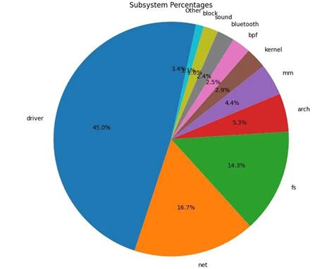 2024年度Linux内核漏洞类型及趋势分析