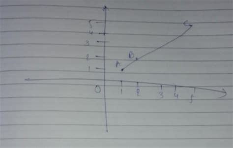 plot the points A (1, 1), B(2, 2), C(5, 5). Join the point and check ...