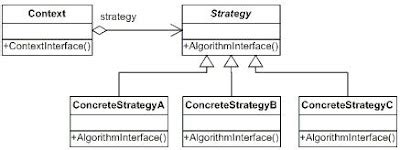 Image result for Strategy Pattern