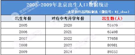 人数激增？2022北京中考有多少人？附近2年高中录取率！