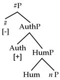 A Formal Approach to Spanish ‘Genitive’ Pronouns in Non-Nominal Domains